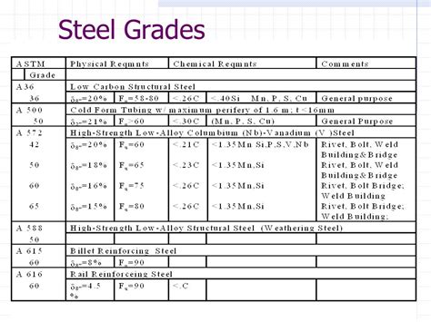 types of steel grades